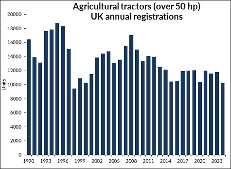 aea tractor years graph sml